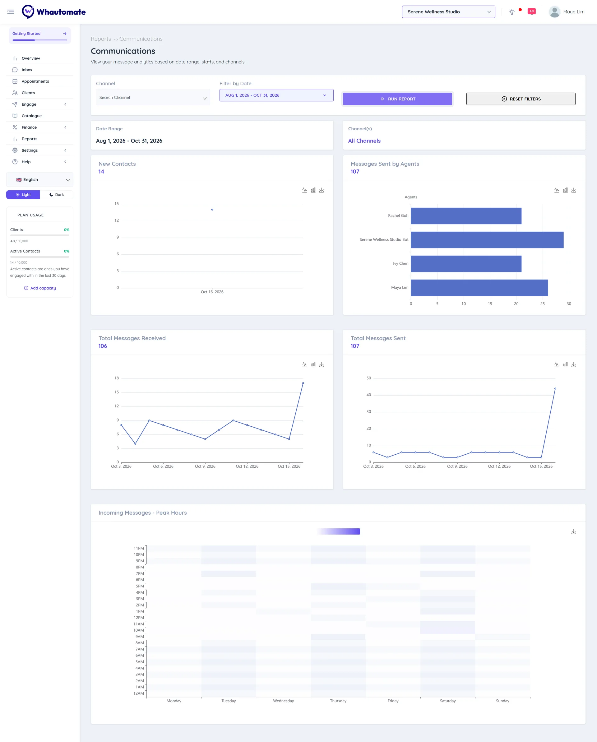 The Communications report with New Contacts, Messages Sent by Agents per team member, Total Messages Received and Total Messages Sent per day, and the Incoming Messages Peak Hours heat map